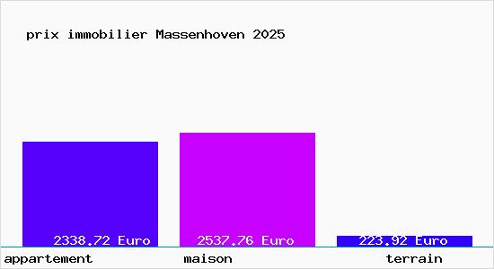 prix immobilier Massenhoven