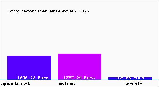 prix immobilier Attenhoven