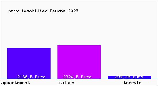 prix immobilier Deurne