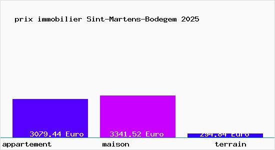prix immobilier Sint-Martens-Bodegem