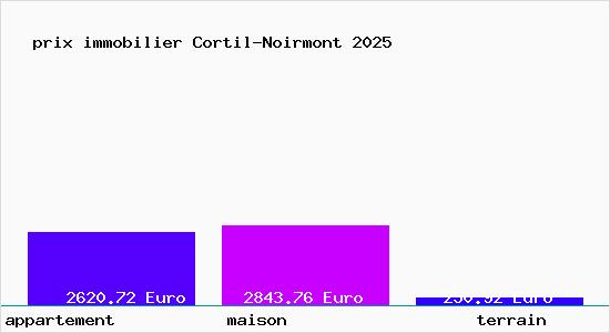 prix immobilier Cortil-Noirmont