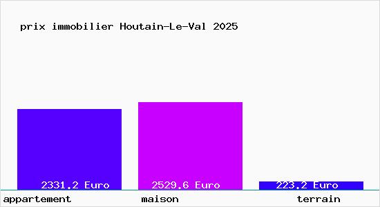prix immobilier Houtain-Le-Val