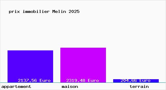 prix immobilier Melin