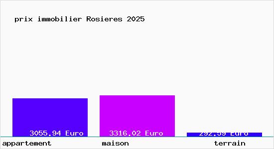 prix immobilier Rosieres