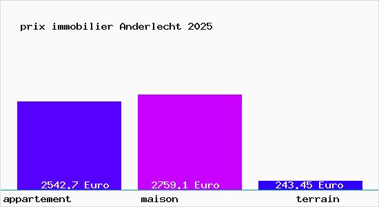prix immobilier Anderlecht