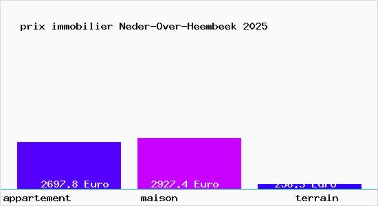 prix immobilier Neder-Over-Heembeek