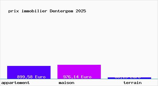 prix immobilier Dentergem
