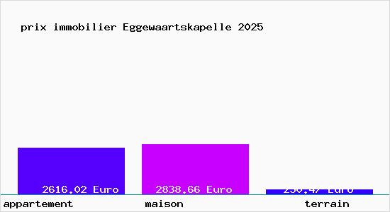 prix immobilier Eggewaartskapelle