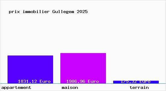 prix immobilier Gullegem
