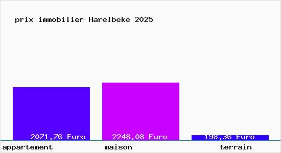 prix immobilier Harelbeke