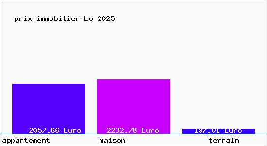 prix immobilier Lo
