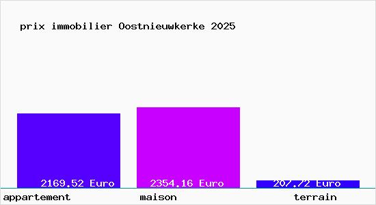 prix immobilier Oostnieuwkerke