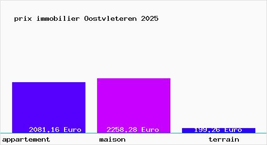 prix immobilier Oostvleteren