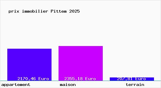 prix immobilier Pittem