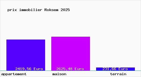 prix immobilier Roksem