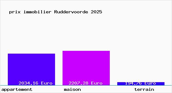 prix immobilier Ruddervoorde
