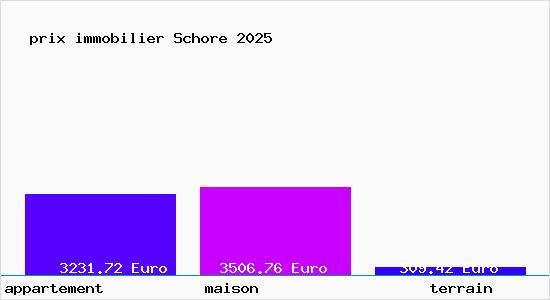 prix immobilier Schore