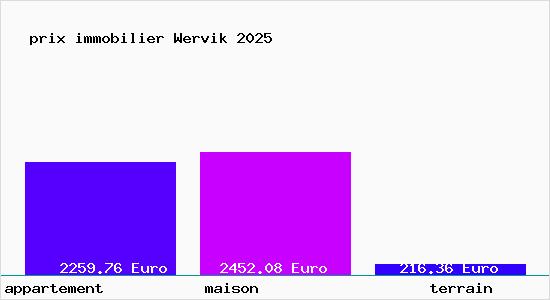 prix immobilier Wervik