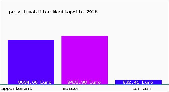 prix immobilier Westkapelle