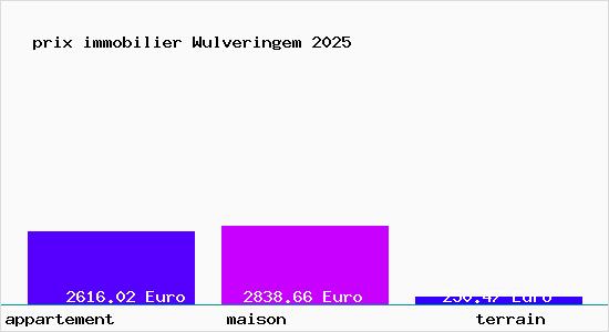 prix immobilier Wulveringem