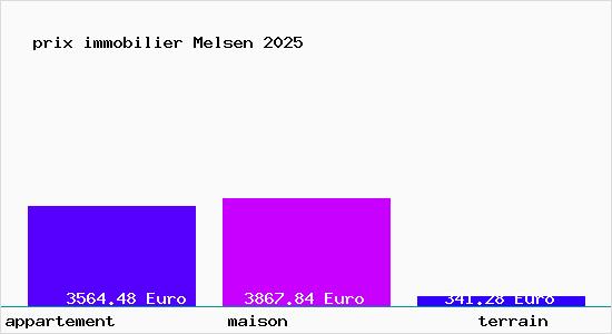 prix immobilier Melsen