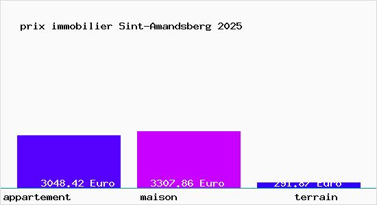 prix immobilier Sint-Amandsberg