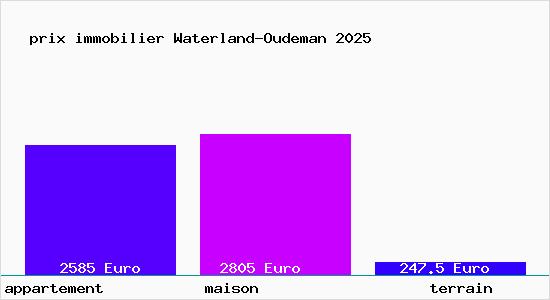 prix immobilier Waterland-Oudeman