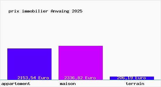 prix immobilier Anvaing