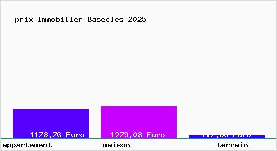prix immobilier Basecles