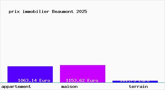 prix immobilier Beaumont