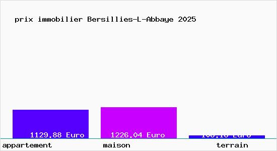 prix immobilier Bersillies-L-Abbaye