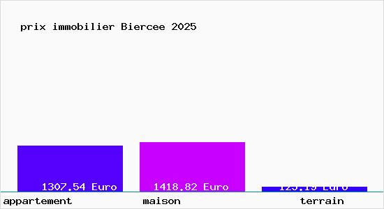 prix immobilier Biercee