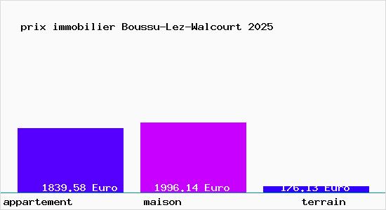 prix immobilier Boussu-Lez-Walcourt