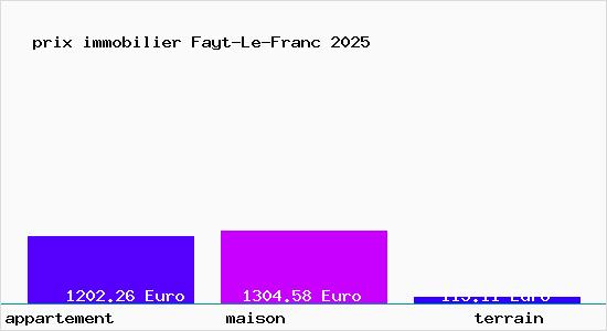 prix immobilier Fayt-Le-Franc