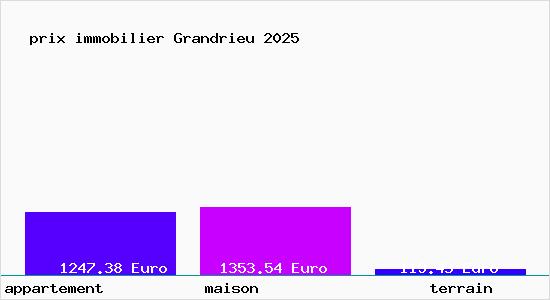 prix immobilier Grandrieu