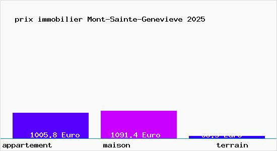 prix immobilier Mont-Sainte-Genevieve