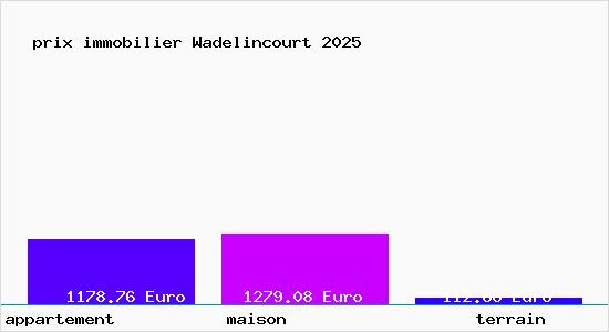 prix immobilier Wadelincourt