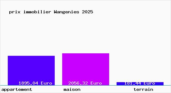 prix immobilier Wangenies