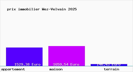 prix immobilier Wez-Velvain