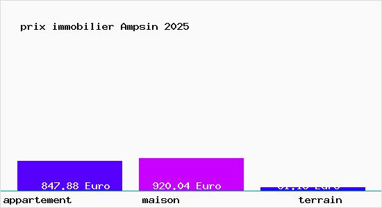 prix immobilier Ampsin