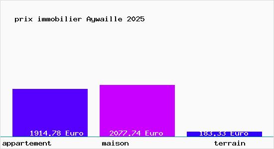 prix immobilier Aywaille