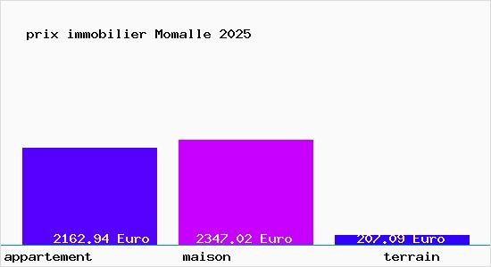 prix immobilier Momalle