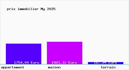 prix immobilier My