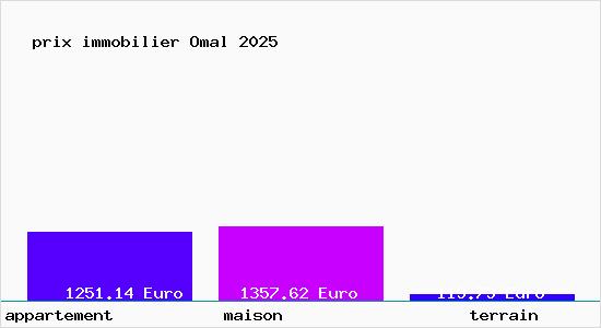 prix immobilier Omal