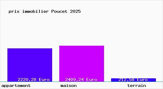 prix immobilier Poucet