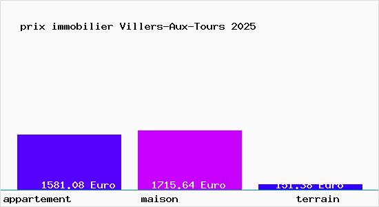 prix immobilier Villers-Aux-Tours