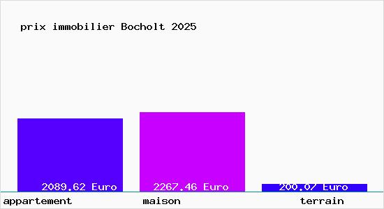 prix immobilier Bocholt
