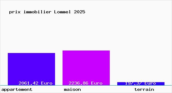 prix immobilier Lommel