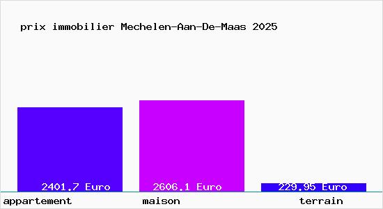 prix immobilier Mechelen-Aan-De-Maas