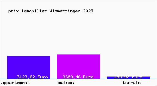 prix immobilier Wimmertingen